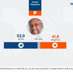 Clécio Luís é aprovado por 53,9% e desaprovado por 41,8%