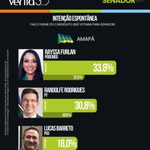Pesquisa mostra aproximação entre Rayssa Furlan e Randolfe Rodrigues na disputa pelo Senado