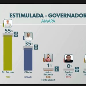 Pesquisa Quaest mostra Clécio reduzindo diferença para Furlan na disputa pelo Governo do Amapá