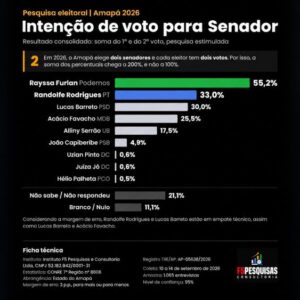 Nova pesquisa F5 para o Senado aponta que disputa pela 2ª vaga segue acirrada